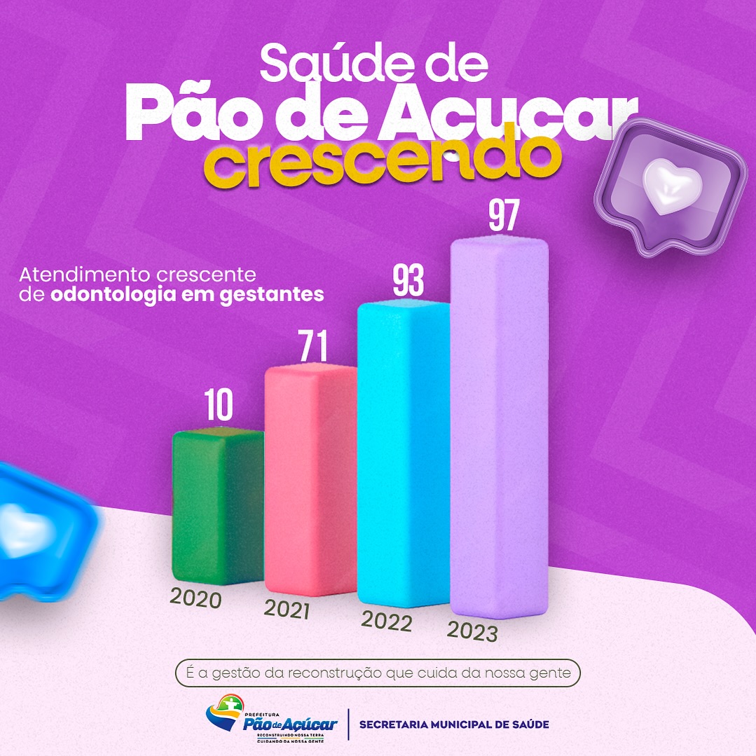 Pão de Açúcar registra aumento nos atendimentos odontológicos em gestantes