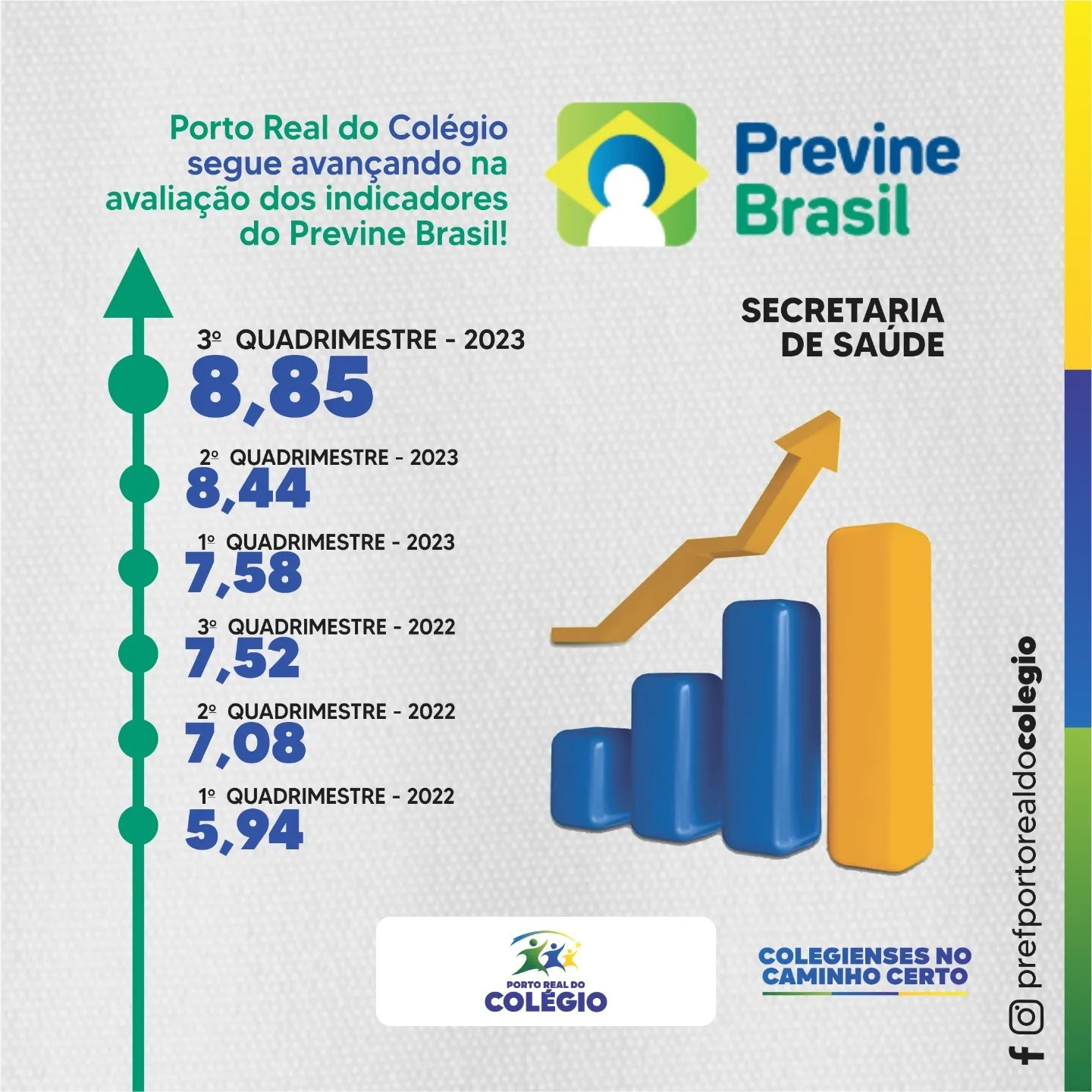 PORTO REAL DO COLÉGIO NOS INDICADORES DO PREVINE BRASIL