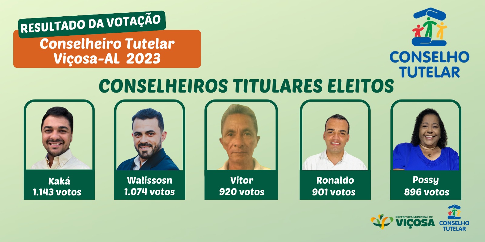 Confira o resultado da eleição para o Conselho Tutelar de Viçosa